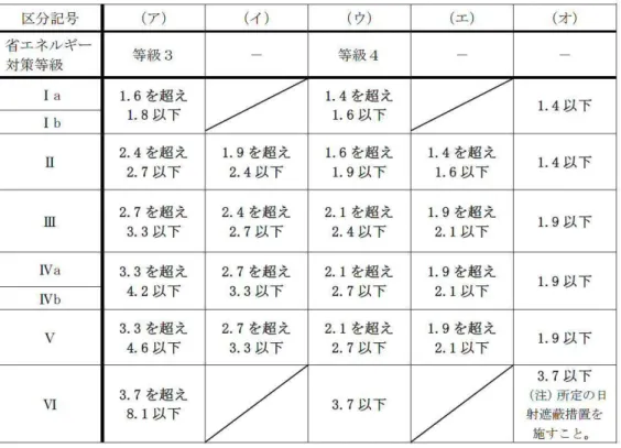 表 1-8 木造の断熱性能区分一覧表（ Q 値）