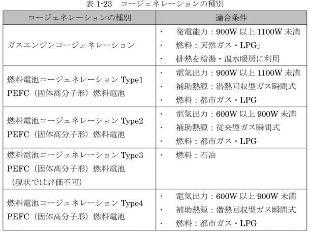 表 1-23 コージェネレーションの種別 コージェネレーションの種別 適合条件 ガスエンジンコージェネレーション  発電能力： 900W 以上 1100W 未満  燃料：天然ガス・ LPG 」  排熱を給湯・温水暖房に利用 燃料電池コージェネレーション Type1  PEFC （固体高分子形）燃料電池  電気出力： 900W 以上 1100W 未満補助熱源：潜熱回収型ガス瞬間式  燃料：都市ガス・ LPG  燃料電池コージェネレーション Type2  PEFC （固体高分子形）燃料電池  電気