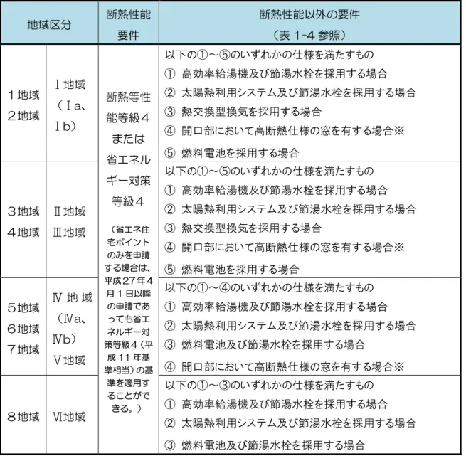 表 1-3 省エネ住宅ポイント対象住宅基準（共同住宅等） 地域区分  断熱性能 要件  断熱性能以外の要件 （表 1-4 参照）  １地域 ２地域 Ⅰ地域  （Ⅰa、 Ⅰb）  断熱等性能等級４ または  省エネル ギー対策 等級４  （省エネ住 宅ポイント のみを申請 する場合は、 平成 27 年 4 月 1 日以降 の申請であ っても省エ ネルギー対 策等級４ （平 成 11 年基 準相当） の基 準を適用す ることがで きる。） 以下の①∼⑤のいずれかの仕様を満たすもの  ①  高効率給湯機及び節湯水