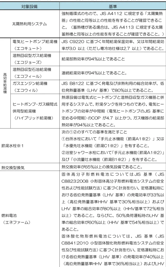 表 1-4 省エネ住宅ポイント対象住宅基準（共同住宅等）設備要件  対象設備  基準  太陽熱利用システム  強制循環式のもので、JIS A4112  に規定する「太陽集熱器」の性能と同等以上の性能を有することが確認できるこ と。（蓄熱槽がある場合は、JIS A4113  に規定する太陽 蓄熱槽と同等以上の性能を有することが確認できること。） 高 効 率 給 湯 機 電 気 ヒ ー ト ポ ン プ 給 湯 機（エコキュート）  JIS  C9220  に基づく年間給湯保温 効率、又 は年間 給湯効率が3.0