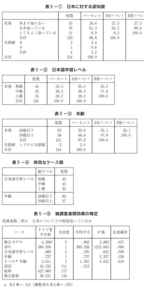 表 ５ −① 日本に対する認知度 度数 パーセント 有効パーセント 累積パーセント 有効 あまり知らない まあ知っている とてもよく知っている 合計 欠損値 ８ ９ 合計 合計 ３ ３７６１１１２０３１４１２４ ２ ６． ６６１．３８．９９６．８２．４０．８３．２１００．０ ２ ７． ５６３．３９．２１００．０ ２ ７． ５９０．８１００．０ 表 ５ −② 日本語学習レベル 度数 パーセント 有効パーセント 累積パーセント 有効 初級 中級 上級 合計 ４ ４４５３５１２４ ３ ５． ５３６．３２８．２１０