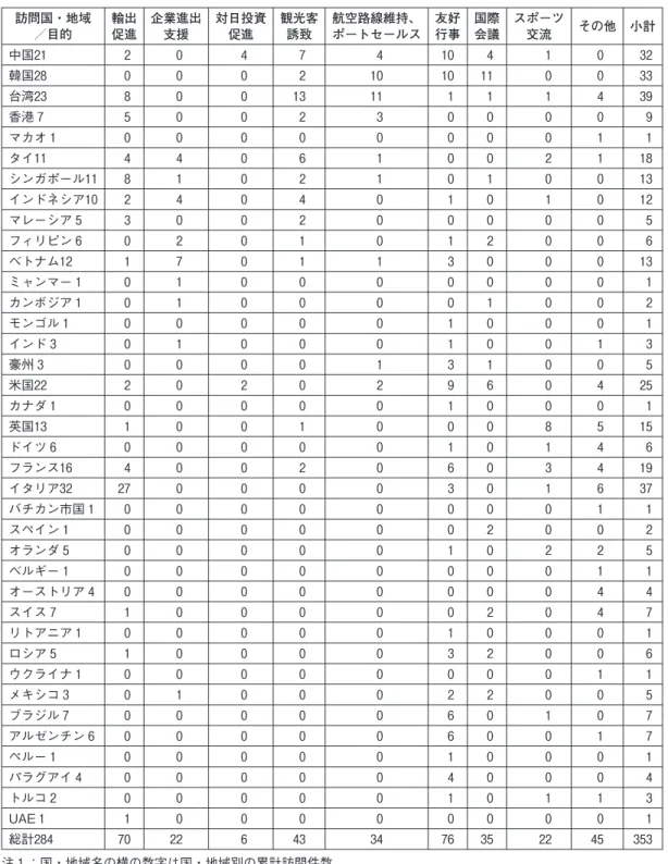 表 国別・目的別トップセールス等の状況 訪問国・地域 ／目的 輸出促進 企業進出支援 対日投資促進 観光客誘致 航空路線維持、ポートセールス 友好行事 国際会議 スポーツ交流 その他 小計 中国 韓国 台湾 香港 マカオ タイ シンガポール インドネシア マレーシア フィリピン ベトナム ミャンマー カンボジア モンゴル インド 豪州 米国 カナダ 英国 ドイツ フランス イタリア バチカン市国 スペイン オランダ ベルギー オーストリア スイス リトアニア ロシア ウクライナ メキシコ ブラジル アルゼン