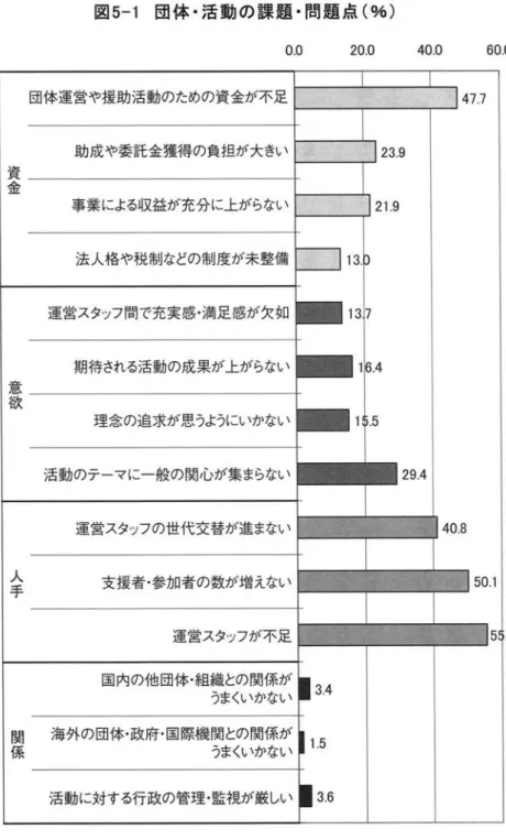 図 5 ‑ 1 団体・活動の課題・問題点(%) 0 . 0  20 . 0  4 0 . 0  6 0 . 0  団体運営や援助活動のための資金が不足 助成や委託金獲得の負担が大きい 資 金 事業による収益が充分に上がらない 法人格や税制などの制度が未整備 運営スタッ フ聞で充実感・満足感が欠如 期待される活動の成果が上がらない 3 息 " " ‑ 、 欲 理念の追求が思うようにいかない 活動のテーマに一般の関心が集まらない 運営スタッ フの世代交替が進まない 運営スタ y フが不足入手支援