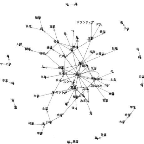 図 ２ ： Mastery for Service 自由記述の bigram ネットワーク 表 ５ ：注目単語の共起語 【注目単語】 【仕事】 【自分】 【社会】 【活動】 共起語 福祉 上 柄 関係 生活 社会 において 現在 現場 日々 医療 ながら 営業 日常 自身できるため出来るなりだけ利益磨く範囲以外より成長何振り返る 高める 中 時間 社会貢献福祉人ため出る奉仕役立つ的学として問題地域生活中専攻を通して ボランティア参加 PTA地域会時奉仕自治学校清掃サークル支援子供大震災年間部ボーイスカウト 