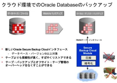 図 1：クラウド環境での Oracle Database のバックアップ 