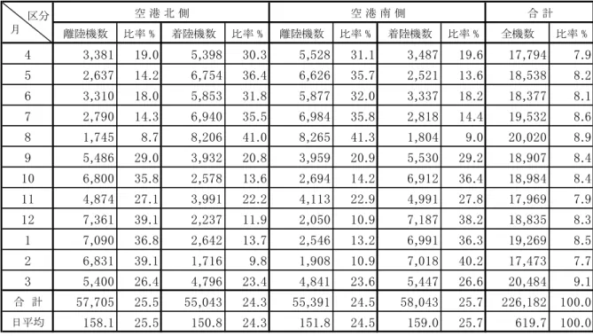表 6 22  離着陸比率 総計 ※  成 25 4 1 日 成 26 3 31 日 空港 運航状況 2 高度 ス 本市 滑走路 側高度 ス測定局 成 13 度 新 清水 ( 赤荻 ) 芦田 安崎 ( 磯 部 ) 安西 配置 変更 滑走路 側 成 20 度 土室 高倉 西大須賀 高 度 ス測定局 新 整備 両滑走路 航跡 測定 い 集計 共生財団内 高度 ス中央処理装置 毎時 得 行 い 旧 ス ム 航路 挟 2 地点 1 対 角測 方式 赤荻断面 滑走路 端 約 4km 長沼断面 く約 8km 通過 航空