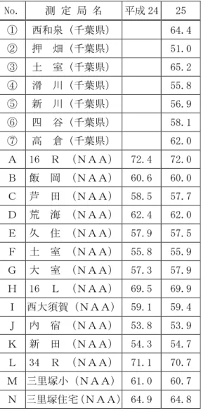 表 6 24  固定測定局測定結果 L den ： dB No.  測 定 局  成 24  25  No.  測 定 局  成 24  25  1  羽鳥 部  57.0  56.5  西和泉 千葉県 64.4  2  磯      部  58.5  58.0  押  畑 千葉県 51.0  3  芦      田  62.8  62.3  土  室 千葉県 65.2  4  赤       荻 60.4  59.6  滑 川 千葉県 55.8  5  毛  60.8  60.2  新  川 千葉県 56
