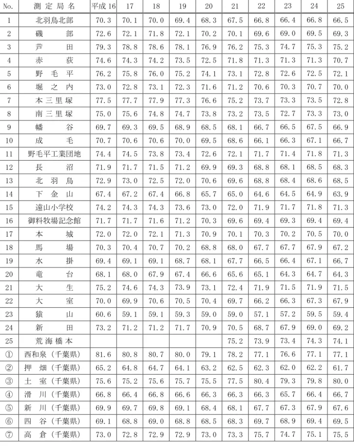 表 6 25  固定測定局測定結果 旧指標  WECPNL No.  測 定 局  成 16  17  18  19  20  21  22  23  24  25  1  羽鳥 部  70.3  70.1  70.0  69.4  68.3  67.5  66.8  66.4  66.8  66.5  2  磯      部  72.6  72.1  71.8  72.1  70.2  70.1  69.6  69.0  69.5  69.3  3  芦      田  79.3  78.8  78.6 