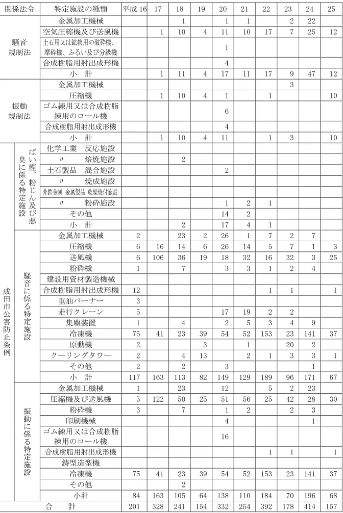 表 6 8  特定施設 出状況                                                 ：基 関係法 特定施設 種類  成 16  17  18  19  20  21  22  23  24  25  騒音  規 法  金属加工機械    1    1    1    2   22 空気縮機及び送風機   1   10    4   11   10   17    7   25   12 土石用又鉱物用破機摩機ふい及び級機   1  成樹脂用射出成形機   4  計