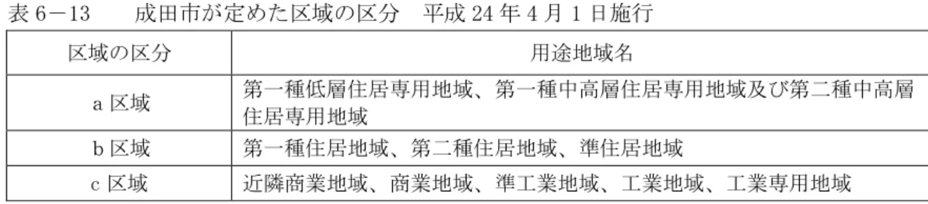 表 6 13    成田市 定 区域 区 成 24 4 1 日施行 区域 区 用途地域 区域  第 種 層 居専用地域 第 種中高層 居専用地域及び第 種中高層 居専用地域  区域 第 種 居地域 第 種 居地域 準 居地域 c 区域 近隣商業地域 商業地域 準工業地域 工業地域 工業専用地域 2 遈路交通振動 要請限度  遈路交通振動 い 振動規 法 基 く総理府 定 限度 ( 要請限度 ) 規 行わ い 要請限度 超え 遈路周辺 生活環境 著 く損 わ い 認 場 安委員会 遈路交通法 規定 措置 要請