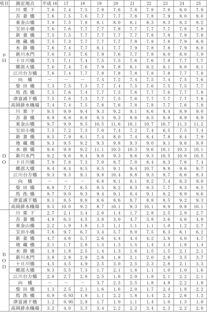 表 5 4  主要河川 均値 移 生活環境 目 ：大腸菌群数 MPN/100m mg/ (ｐＨ 除く) 目  測定地点  16  17  18  19  20  21  22  23  24  25  ｐ  Ｈ  川 栗  7.6   7.4   7.5   7.8   7.6   7.8   7.8   7.8   8.0   7.9 吾妻橋 7.6  7.5  7.6  7.7  7.7  7.8  7.8  7.9  8.0  8.0 東金山橋  7.8  7.5  7.8  8.1  8.0  8.
