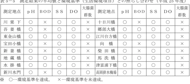表 5 5  測定結 均値 環境基準 生活環境 目 照 合わ 25 度 測定地点 ｐＨ 大 腸 菌  群 数 測定地点 ｐＨ 大 腸 菌 群 数 川 栗  ○  ェ  ○  ○  ェ  十日川橋  ○  ェ  ○  ○  ェ  吾 妻 橋 ○ ェ ○ ○ ェ 郷部大橋 ○ ○ ○ ○ ェ 東金山橋 ○ ○ ○ ○ ○ 川 方橋 ○ ○ ○ ○ ェ 宝 橋 ○ ェ ○ ○ ェ 向 橋 ○ ェ ○ ○ ェ 新 妻 橋 ○ ェ ○ ○ ェ 柴 橋 ○ ェ ○ ○ ェ 地 蔵 橋 ○ ○ ○ ○ ェ 馬 洗 橋 ○