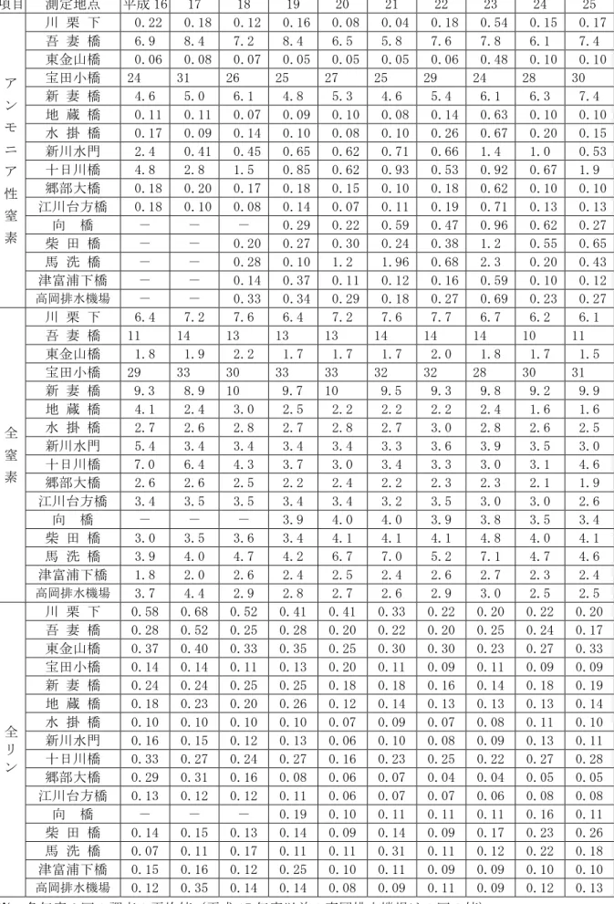 表 5 7  主要河川 均値 移 富栄養 関連 目               ： mg/ 目  測定地点  16  17  18  19  20  21  22  23  24  25  ン 性 窒 素 川 栗   0.22   0.18   0.12   0.16   0.08   0.04   0.18   0.54   0.15   0.17 吾妻橋6.9 8.4 7.2 8.4 6.5 5.8 7.6 7.8 6.1 7.4 東金山橋  0.06   0.08   0.07   0.05   0.
