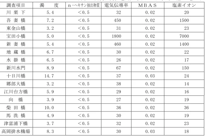表 5 8  25 度 主要河川 均値 ( 目 )  ( ：濁度 度 電気伝 率 mS/m mg/ )  調査 目  濁    度  ｎ- ン 抽 出 物 質  電気伝 率  塩素 ン  川 栗   5.4  0.5    32    0.02    20  吾 妻 橋  7.2  0.5   450    0.02  1500  東金山橋   3.2  0.5    31    0.02    23  宝 橋   5.0  0.5  1800    0.02  7000  新 妻 橋   5.4  0.5