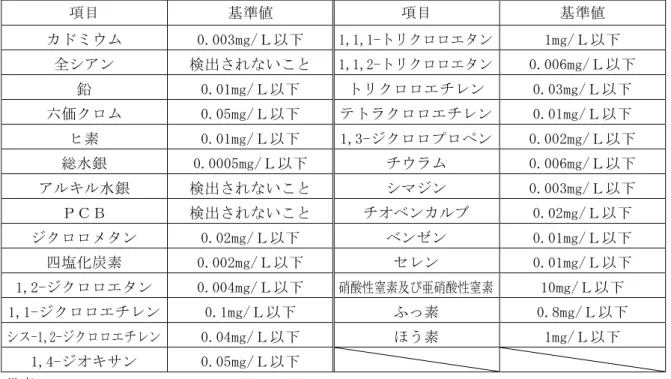 表 5 1  人 健康 保護 関 環境基準 抜粋 目  基準値  目  基準値  0.003mg/ 1,1,1- ン 1mg/ 全 ン  検出 い 1,1,2- ン 0.006mg/ 鉛  0.01mg/ ン  0.03mg/ 価 0.05mg/ ン  0.01mg/ 素  0.01mg/ 1,3- ン  0.002mg/ 総水銀  0.0005mg/ 0.006mg/ 水銀  検出 い ン  0.003mg/ 検出 い ン 0.02mg/ ン  0.02mg/ ン ン  0.01mg/ 四塩 炭素  0.