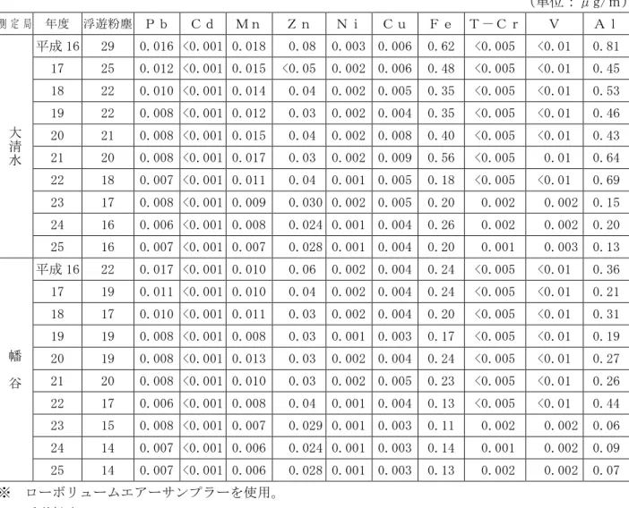 表 4 22  浮逿粉塵中 含 金属成分測定結果 均値 推移                                                                           単 ：μg/㎥ 測 定 局 度 浮逿 粉 塵 ｂ Ｚ ｉ ｕ Ｆ ｒ Ｖ 大 清 水 成 16  29  0.016  <0.001  0.018   0.08  0.003  0.006  0.62  <0.005  <0.01  0.81 17 25 0.012  <0.0