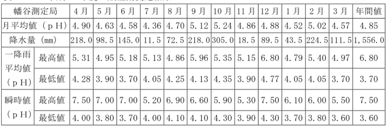 表 4 27  成 25 度 酸性雨測定結果 幡谷測定局  4   5   6   7   8   9   10  11  12   1   2   3 間値  均値 ｐＨ 4.90 4.63 4.58 4.36 4.70 5.12 5.24 4.86 4.88 4.52 5.02 4.57  4.85  降水量 mm   218.0 98.5 145.0 11.5  72.5 218.0 305.0 18.5  89.5  43.5 224.5 111.5 1,556.0  一降雨  均値 ｐＨ 最高値 