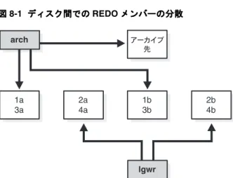 図 図図 図 8-1 ディスク間でのディスク間でのディスク間でのディスク間での REDO メンバーの分散メンバーの分散 メンバーの分散メンバーの分散 この例では、 LGWR はログ・グループ 1 （メンバー 1a と 1b ）から切り替えられ、ログ・グ ループ 2 （ 2a と 2b ）に書込みを行います。同時に、アーカイバ・プロセスはグループ 1 から読 込みをして、アーカイブ先に書込みを行います。 REDO ログ・ファイルがどのようにして競合 から分離されているかに注意してください。 REDO ログはシ
