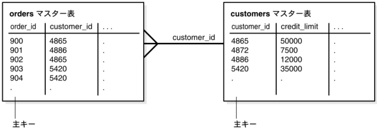 図 3-3 では、customers 表と orders 表は customer_id 列を介して関係していることが 示されています。 営業担当員の目的は、次の文で達成されます。 つまり、次の文では、信用