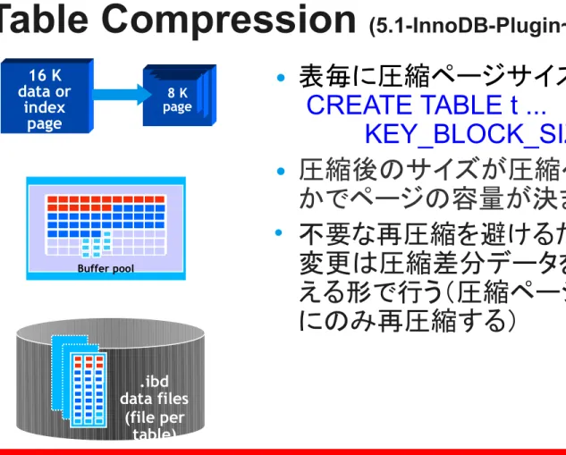 Table Compression  (5.1-InnoDB-Plugin~) • 表毎に圧縮ページサイズを指定する CREATE TABLE t ...          KEY_BLOCK_SIZE=8 (default) • 圧縮後のサイズが圧縮ページに収まるかどう かでページの容量が決まる • 不要な再圧縮を避けるため、ページに対する 変更は圧縮差分データを圧縮データに付け加 える形で行う（圧縮ページサイズに達した場合 にのみ再圧縮する） data or16 Kindexpagepage8 K