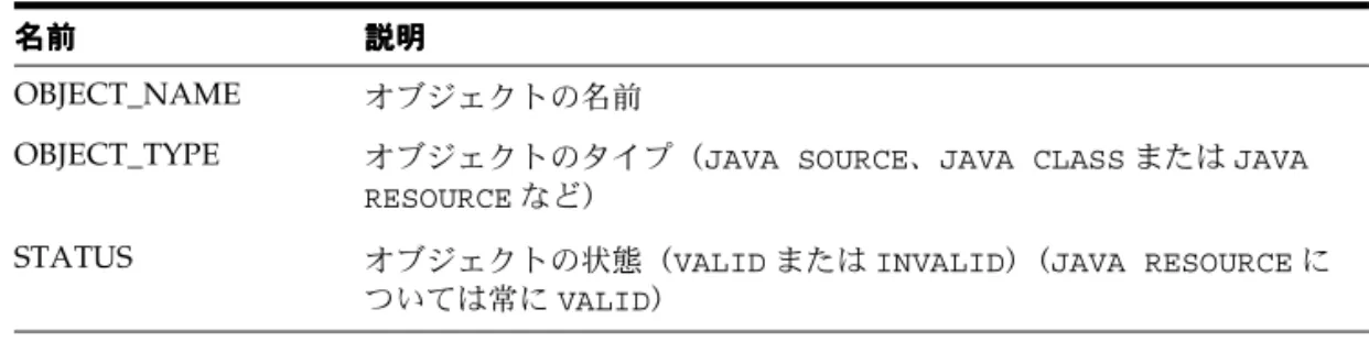 表 表 表表 2-2 主な主な主な主な USER_OBJECT 列列列 列  名前名前名前名前 説明説明 説明説明 OBJECT_NAME オブジェクトの名前