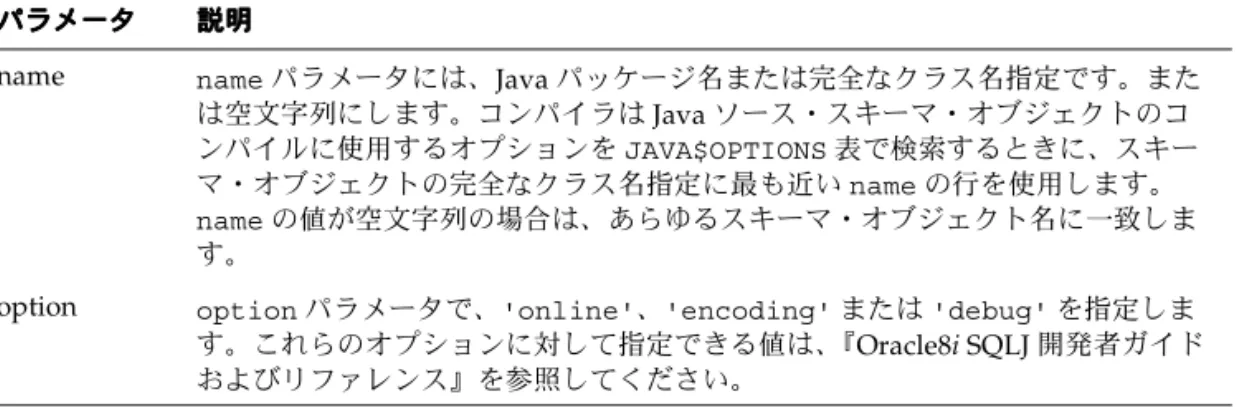 表 2-1 は、JAVA$OPTIONS データベース表のサンプルです。パターン一致規則は、表エント リに対してできるだけ多くのスキーマ名を一致させるものです。パターン一致の名前解決度 が高いスキーマ名がエントリとして適用されます。この表には、encoding オプションのエ ントリがないので、コンパイラはデフォルトまたはコマンドラインで指定された値を使用し ます。この表の online オプションは、次のようにスキーマ・オブジェクト名に対応付けら れます。 ■ 名前 a.b.c.d は、a.b.c.d で