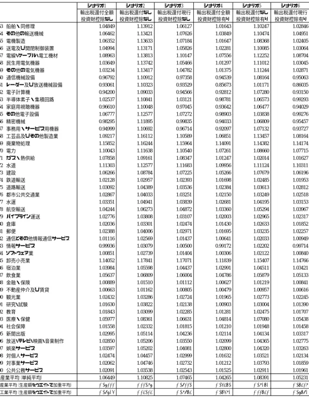 表 4-3  増値税の国内産業物価引き上げ効果(続き )  シナリオ1 シナリオ2 シナリオ3 シナリオ4 シナリオ5 シナリオ6 輸出税還付全額 輸出税還付なし 輸出税還付現行 輸出税還付全額 輸出税還付なし 輸出税還付現行 投資財控除なし 投資財控除なし 投資財控除なし 投資財控除有り 投資財控除有り 投資財控除有り 053 船舶・同修理 1.04849 1.13912 1.06127 1.01643 1.10247 1.02846 054 その他の輸送機械 1.06462 1.13421 1.0762