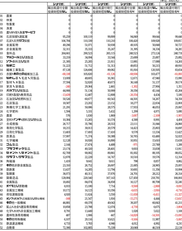 表 4-4  増値税の税収効果  (単位：100万元) シナリオ1 シナリオ2 シナリオ3 シナリオ4 シナリオ5 シナリオ6 輸出税還付全額 輸出税還付なし 輸出税還付現行 輸出税還付全額 輸出税還付なし 輸出税還付現行 投資財控除なし 投資財控除なし 投資財控除なし 投資財控除有り 投資財控除有り 投資財控除有り 001 農業 0 0 0 0 0 0 002 林業 0 0 0 0 0 0 003 牧畜業 0 0 0 0 0 0 004 漁業 0 0 0 0 0 0 005 農・林・牧・漁業サービス 0 