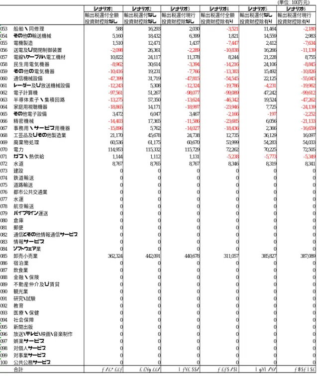 表 4-4  増値税の税収効果(続き)  ( 単位： 100 万元 ) シナリオ1 シナリオ2 シナリオ3 シナリオ4 シナリオ5 シナリオ6 輸出税還付全額 輸出税還付なし 輸出税還付現行 輸出税還付全額 輸出税還付なし 輸出税還付現行 投資財控除なし 投資財控除なし 投資財控除なし 投資財控除有り 投資財控除有り 投資財控除有り 053 船舶・同修理 588 16,293 2,030 -3,521 11,464 -2,180 054 その他の輸送機械 5,160 18,432 6,399 1,821 1
