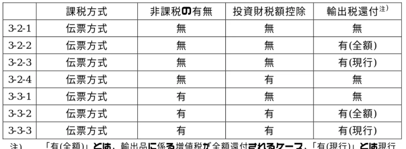 表 3-1  例示として本節で説明するモデルの前提  課税方式 非課税の有無  投資財税額控除 輸出税還付 注 ) 3-2-1  伝票方式 無  無  無  3-2-2  伝票方式 無  無  有(全額)  3-2-3  伝票方式 無  無  有(現行)  3-2-4  伝票方式 無  有  無  3-3-1  伝票方式 有  無  無  3-3-2  伝票方式 有  有  有(全額)  3-3-3  伝票方式 有  有  有(現行)  注)  「有(全額)」とは，輸出品に係る増値税が全額還付されるケース，