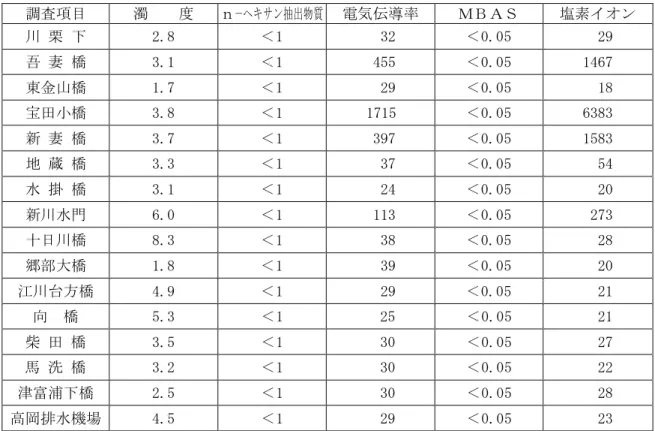 表 5-8 市内主要河川の年平均値(その他の項目) (単位：濁度は度、電気伝導率は mS/m、その他は mg/Ｌ) 調査項目 濁 度 ｎ-ヘ キ サ ン 抽 出 物 質 電気伝導率 ＭＢＡＳ 塩素イオン 川 栗 下 2.8 ＜1 32 ＜0.05 29 吾 妻 橋 3.1 ＜1 455 ＜0.05 1467 東金山橋 1.7 ＜1 29 ＜0.05 18 宝田小橋 3.8 ＜1 1715 ＜0.05 6383 新 妻 橋 3.7 ＜1 397 ＜0.05 1583 地 蔵 橋 3.3 ＜1 37 ＜0.05