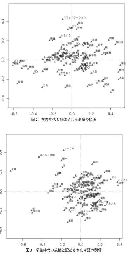 図 2 卒業年代と記述された単語の関係