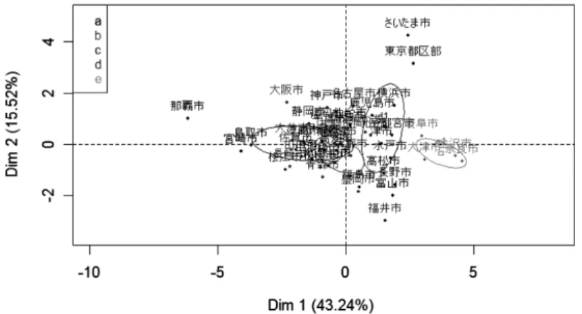 図 8 支出項目の変動に対する Confedence ellipse