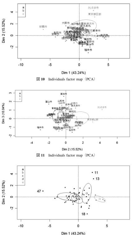 図 11 Individuals factor map（PCA）