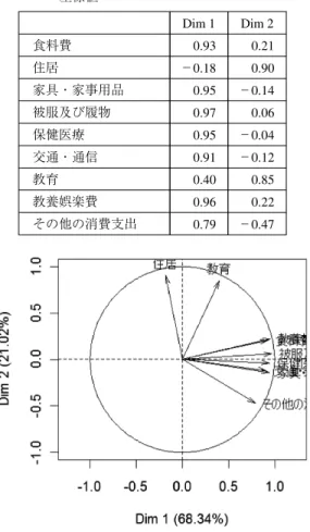 図 4 Variables factor map（PCA）