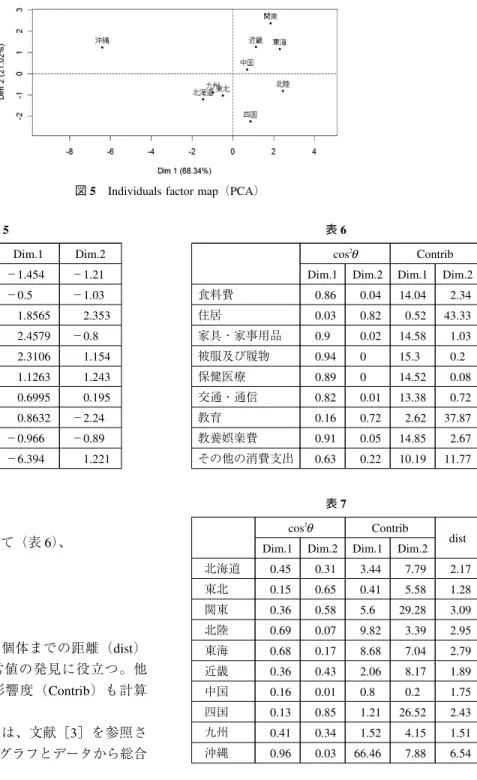 図 5 Individuals factor map（PCA）