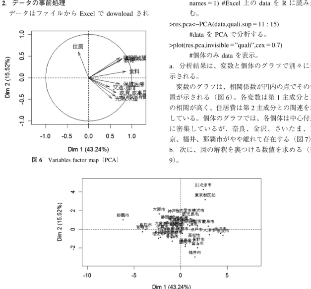 図 6 Variables factor map（PCA）