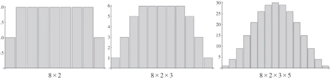 Figure 1 shows the distributions of class identification generated by the probability function in Proposition 1