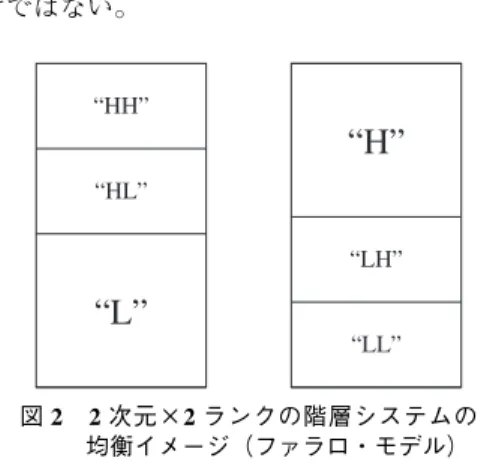 図 3 は 2×3 システム（＝2 次元で各次元は H、M、L の 3 つのランクからなる階層システ ム）について、均衡イメージを要約したものであ る。客観的階層構造は、左の欄外に示したとおり 上は HH から下は LL まで線形的に、かつ辞書体 式に整序されている。焦点行為者のランクの特徴 によって L* （ LH 、 LM 、 LL の 3 階層）にとって の階層のイメージは一番左端の列をタテに見れば よい。彼らから見れば、客観的には分化している はずの HH、HM、HL は相互に識別していなく て、十