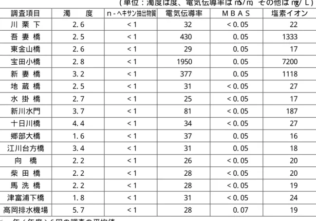 表 5- 8 市内 主要河 川の年 平均値( その他 の項目) ( 単位：濁 度は度 、電気 伝導率は m S/ m 、そ の他は m g/ Ｌ) 調 査項目 濁 度 ｎ - ヘキサン抽出物質 電 気伝導率 Ｍ ＢＡＳ 塩 素イオン 川 栗 下 2