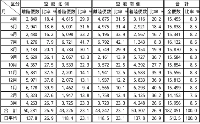 表 6- 16 月別離着陸比率（総計） 区分 空 港 北 側 空 港 南 側 合 計 月 離陸便数 比率 % 着陸便数 比率 % 離陸便数 比率 % 着陸便数 比率 % 全便数 比率 % 4月 2, 849 18