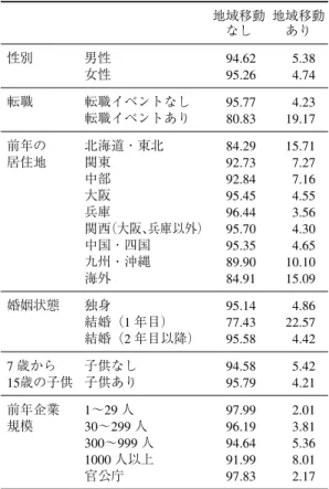 表 4 から、女性よりも男性のほうが移動率が高 い。また転職があった年は 19.17 ％ の移動発生率 であるのに対して、なかった年は 4.23％ に過ぎ ない。前年の居住地を見ると、北海道・東北が 15.71％ と最も高く、続いて海外が 15.09％、九州 ・沖縄が 10.10％ となっている。逆に兵庫は最も 低く 3.56 ％、関西（大阪、兵庫以外）が 4.30 ％、 大阪が 4.55 ％ となっており、関西地域について は、移動発生率が低いことがわかる。婚姻状態に ついては、独身者の移動発生率は 4.