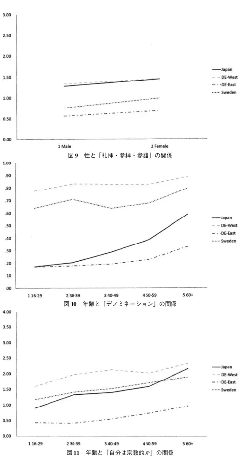 図 9 性と「礼拝・参拝・参詣」の関係