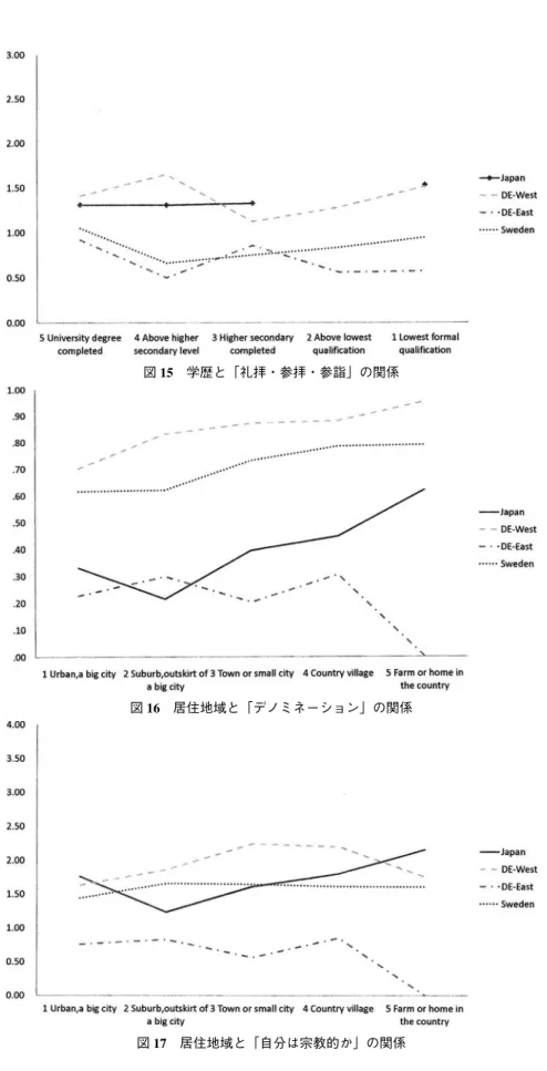 図 15 学歴と「礼拝・参拝・参詣」の関係
