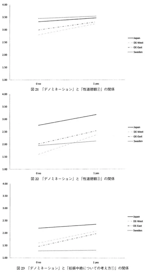 図 21 「デノミネーション」と「性道徳観②」の関係