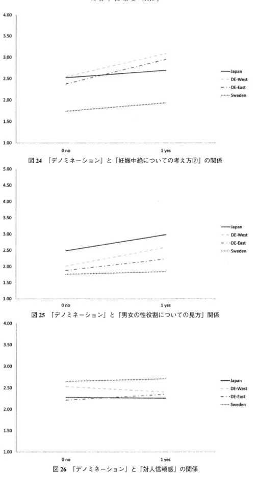 図 24 「デノミネーション」と「妊娠中絶についての考え方②」の関係