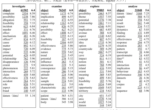 表 1 動詞 investigate, examine, explore, analyse の目的語