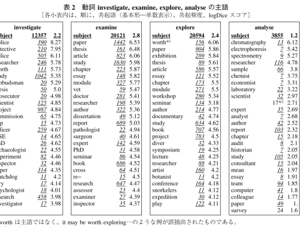 表 2 動詞 investigate, examine, explore, analyse の主語