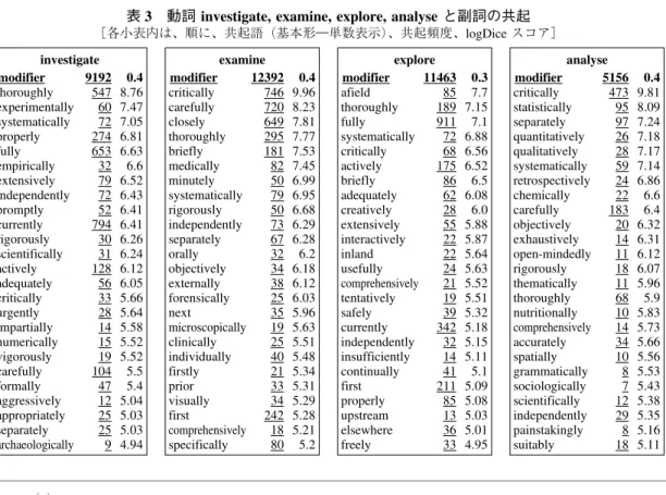 表 3 動詞 investigate, examine, explore, analyse と副詞の共起