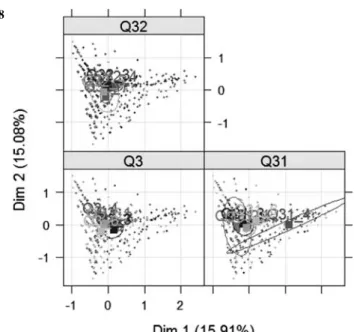 図 19 Variables representation 図 20 MCA factor map